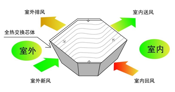 熱交換芯體